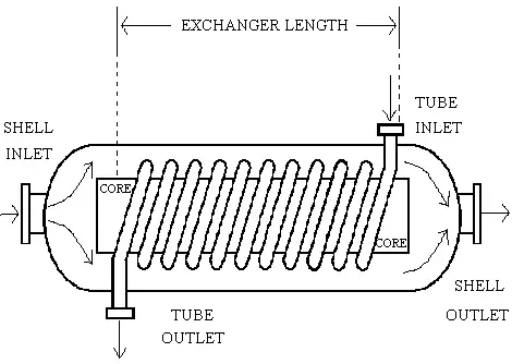 coil heat exchanger