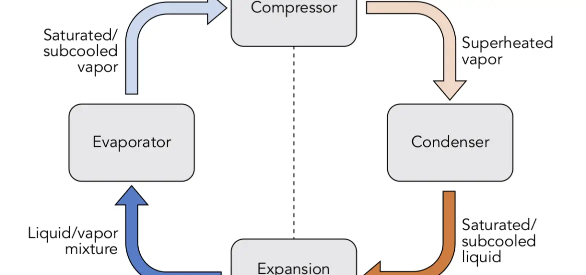 advantages of vapor compression refrigeration system