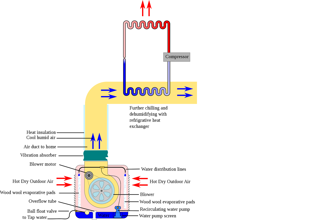 Evaporative Vs Refrigerated Air Conditioning The Ultimate Guide For Homeowners Indepth