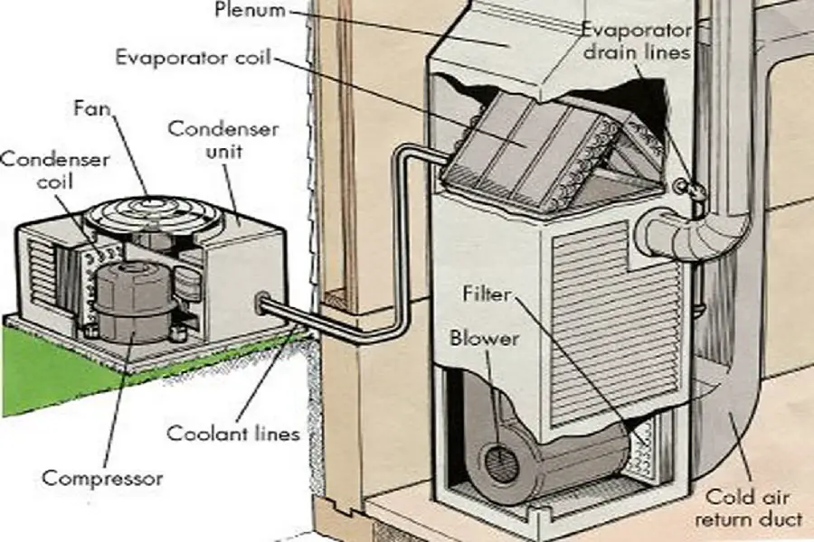 When To Replace Evaporator Coil A Comprehensive Guide To Coil Maintenance In Depth