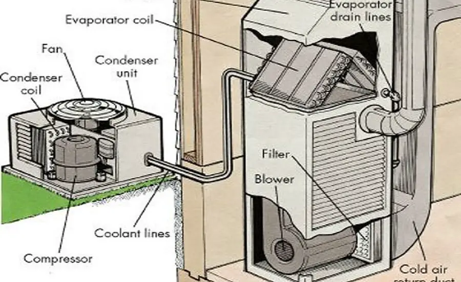 When to Replace Evaporator Coil