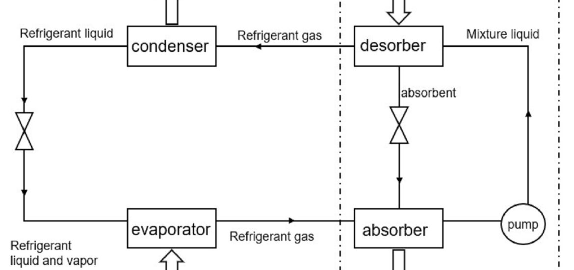 Compression vs Absorption Refrigeration