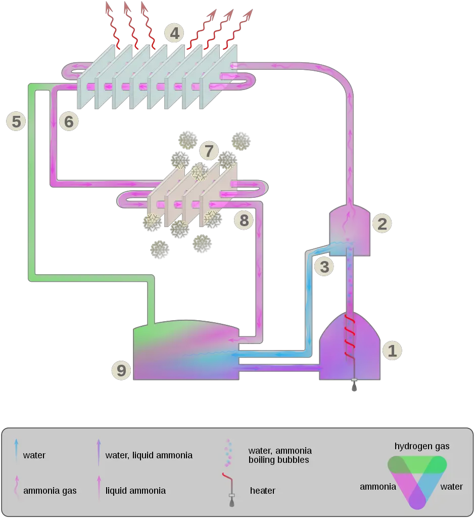 Absorption Refrigeration Easy Guide To Understanding It