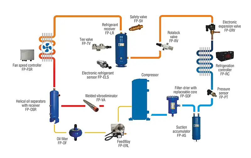 Components of Refrigeration
