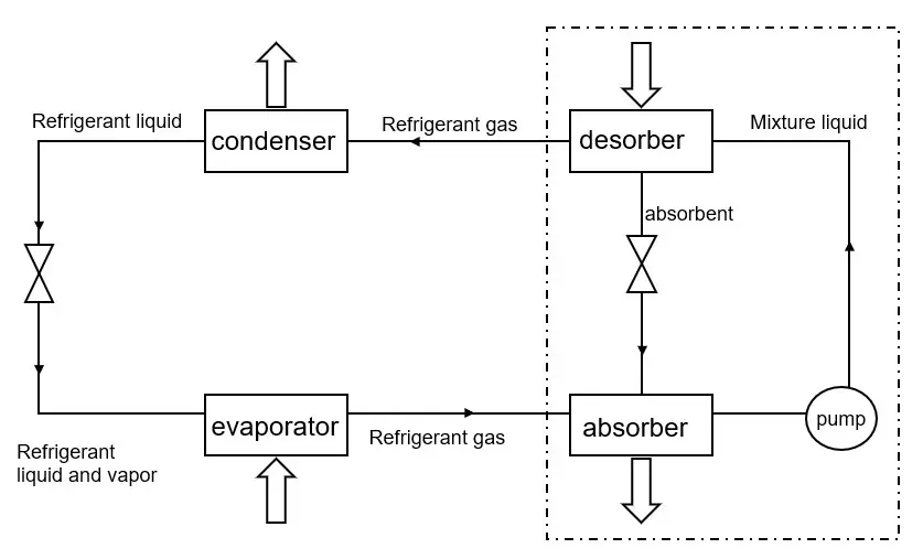 compression vs absorption refrigeration