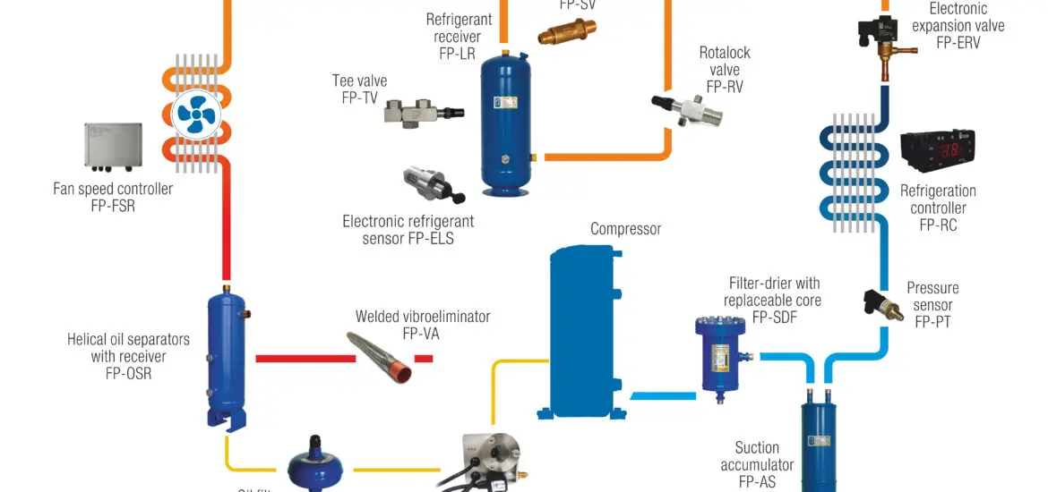 Electronic Expansion Valve Types